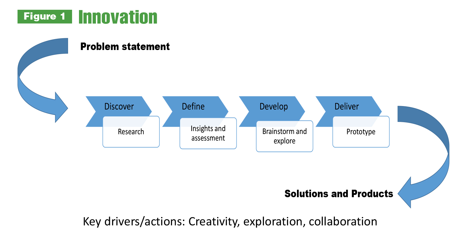 Balancing Improvement And Innovation